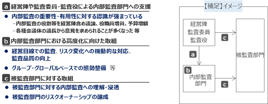 【図表２】「現状と課題」公表後の取組状況