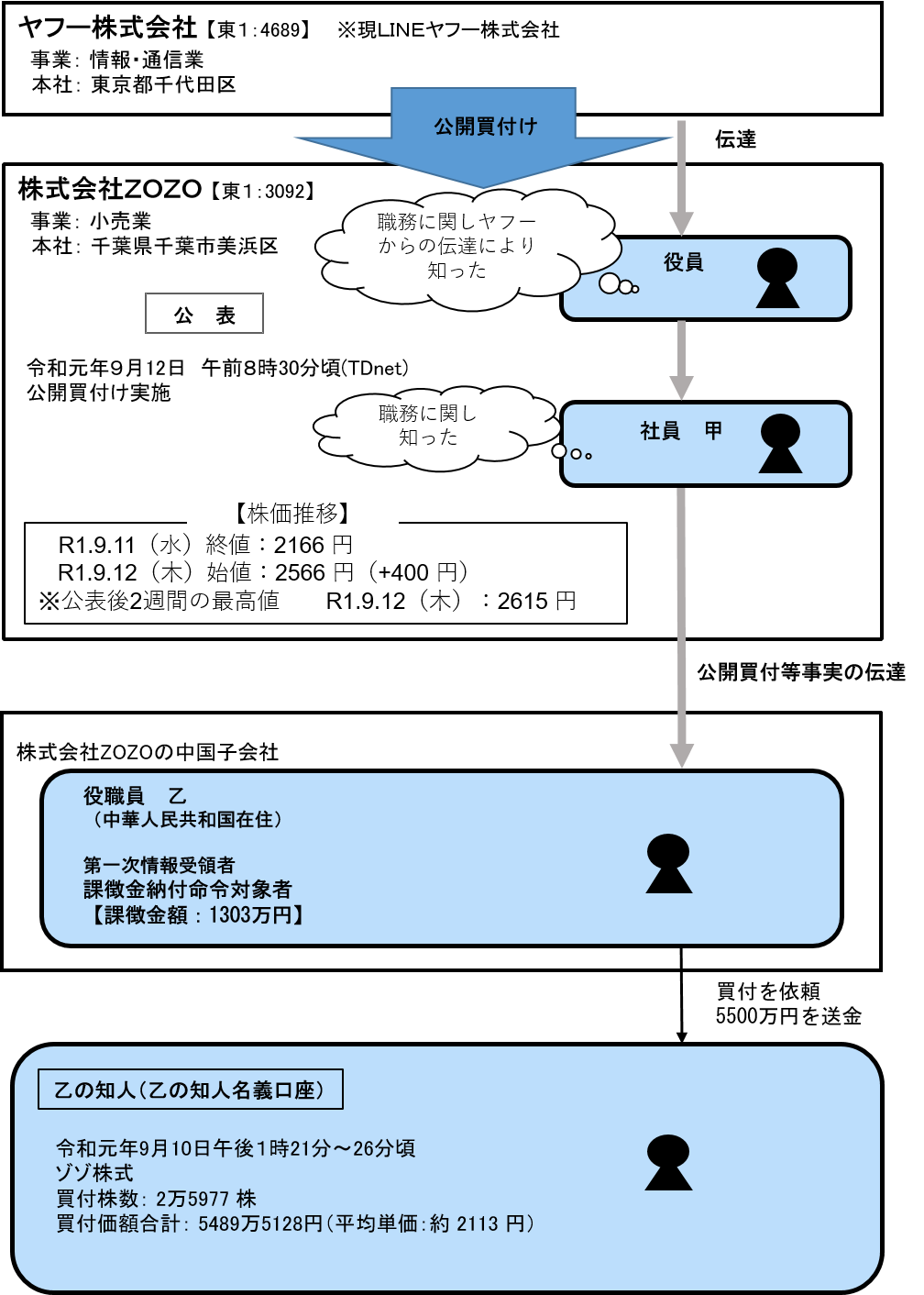 株式会社ZOZO社員から伝達を受けた海外居住者による内部者取引に対する課徴金納付命令勧告に関するポンチ絵