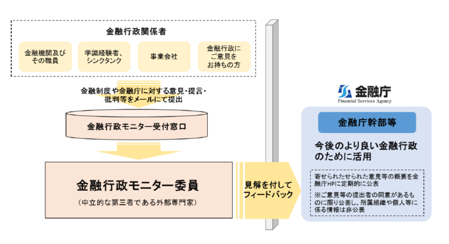 （参考）金融行政モニターの流れ