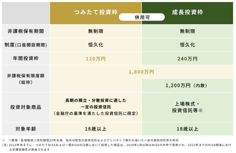 新しいNISAについて