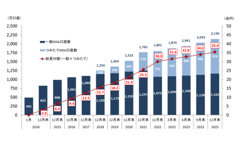 口座開設数グラフ