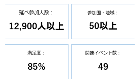 延べ参加人数：12,900人以上、参加・地域：50以上、満足度：85パーセント、関連イベント数」49