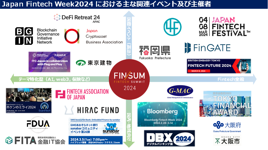 Japan Fintech Week 2024における主な関連イベント及び主催者