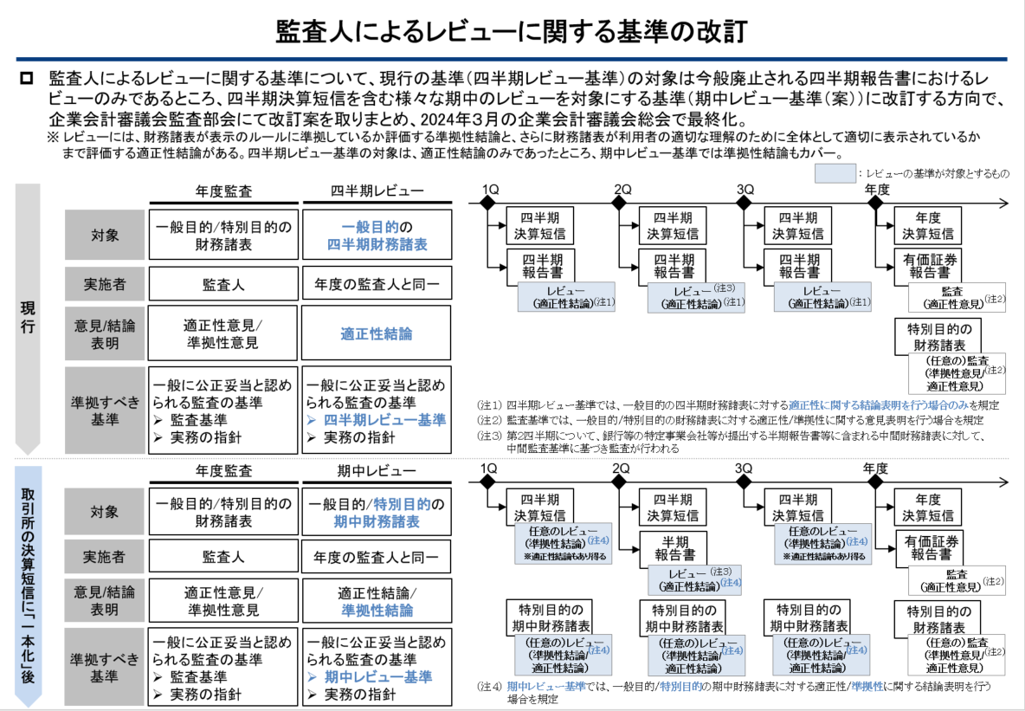 監査人によるレビューに関する基準の改訂