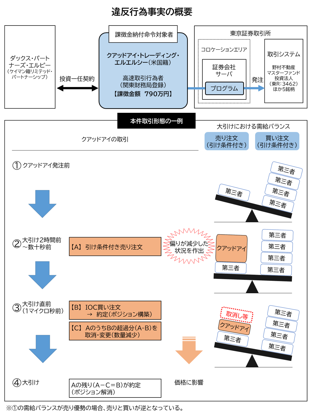 違反行為事実の概要図