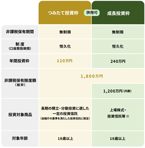 図：新NISA制度の概要