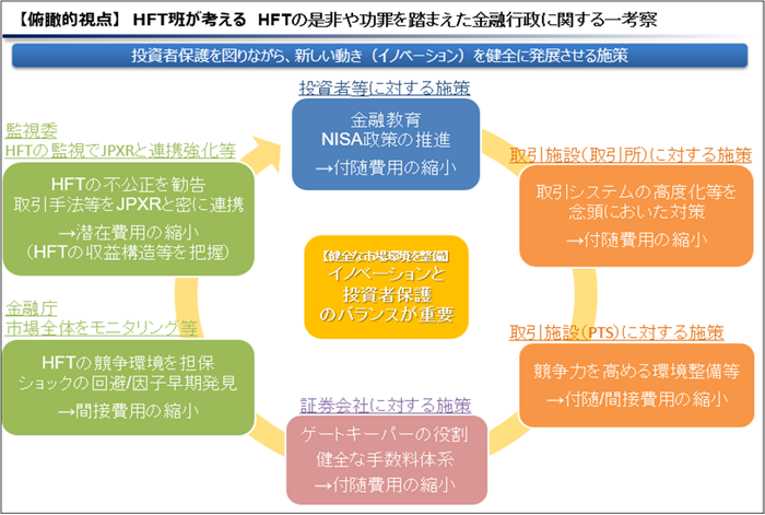 図：HFT班が考えるHFTの是非や功罪を踏まえた金融行政に関する一考察（俯瞰的視点）