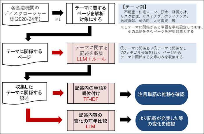 図：AI技術を用いたテキストデータの解析検証の一例