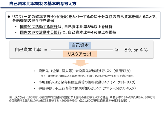 自己資本比率規制の基本的な考え方：リスク（一定の確率で被りうる損失）をカバーするのに十分な額の自己資本を備えることで、金融機関の健全性を確保（国際的に活動する銀行：自己資本比率８％以上を維持・国内のみで活動する銀行：自己資本比率４％以上を維持）