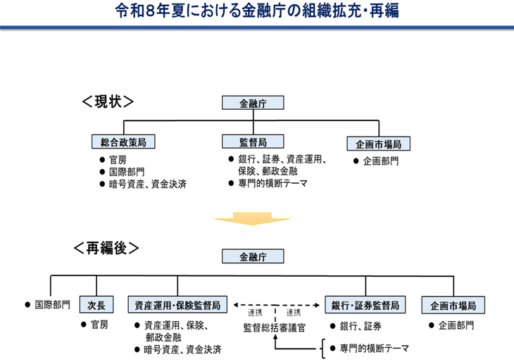 図 令和8年夏における金融庁の組織拡充・再編