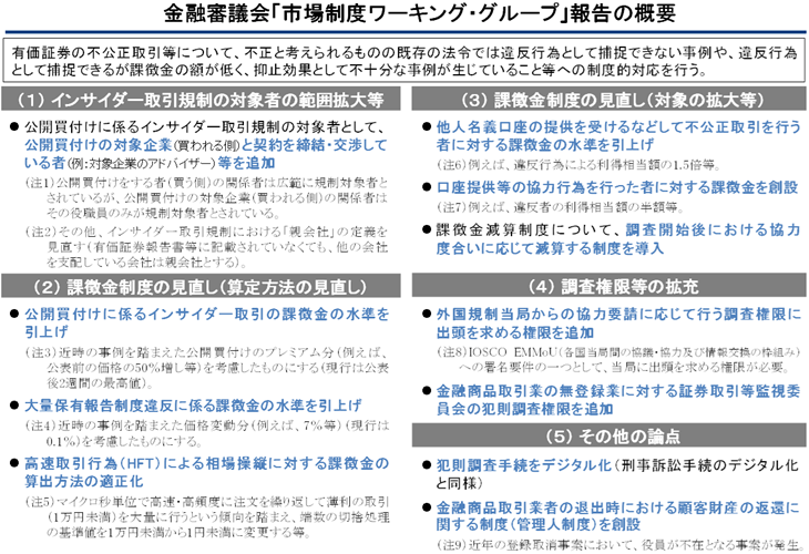 金融審議会「市場制度ワーキング・グループ」報告の概要（有価証券の不公正取引等について、不正と考えられるものの既存の法令では違反行為として捕捉できない事例や、違反行為として捕捉できるが課徴金の額が低く、抑止効果として不十分な事例が生じていること等への制度的対応を行う。）(1)インサイダー取引規制の対象者の範囲拡大等（公開買付けに係るインサイダー取引規制の対象者として、公開買付けの対象企業（買われる側）と契約を締結・交渉している者（例：対象企業のアドバイザー）等を追加）　(2)課徴金制度の見直し（算定方法の見直し）（公開買付けに係るインサイダー取引の課徴金の水準を引上げ・大量保有報告制度違反に係る課徴金の水準を引上げ・高速取引行為（HFT）による相場操縦に対する課徴金の算出方法の適正化）　(3)課徴金制度の見直し（対象の拡大等）（他人名義口座の提供を受けるなどして不公正取引を行う者に対する課徴金の水準を引上げ・口座提供等の協力行為を行った者に対する課徴金を創設・課徴金減算制度について、調査開始後における協力度合いに応じて減算する制度を導入）　(4)調査権限等の拡充（外国規制当局からの協力要請に応じて行う調査権限に出頭を求める権限を追加・金融商品取引業の無登録業に対する証券取引等監視委員会の犯則調査権限を追加）　(5)その他の論点（犯則調査手続をデジタル化（刑事訴訟手続のデジタル化と同様）・金融商品取引業者の退出時における顧客財産の返還に関する制度（管理人制度）を創設）