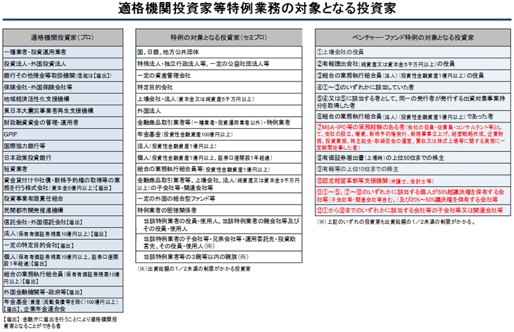 図表：適格機関投資家等特例業務の対象となる投資家（適格機関投資家（プロ）・特例の対象となる投資家（セミプロ）・ベンチャー・ファンド特例の対象となる投資家）