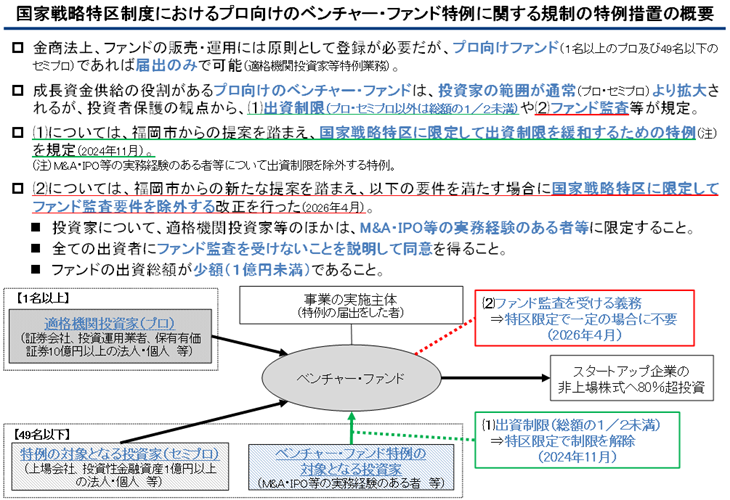 図表：国家戦略特区制度におけるプロ向けのベンチャー・ファンド特例に関する規制の特例措置の概要