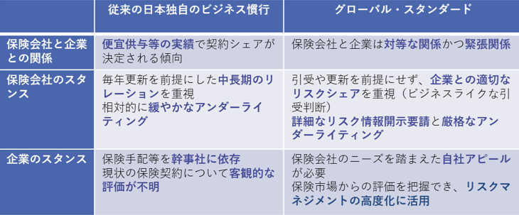 従来の日本独自のビジネス慣行からグローバル・スタンダードへのシフト(保険会社と企業との関係:便宜供与等の実績で契約シェアが決定される傾向→保険会社と企業は対等な関係かつ緊張関係・保険会社のスタンス:毎年更新を前提にした中長期のリレーションを重視、相対的に緩やかなアンダーライティング→引受や更新を前提にせず、企業との適切なリスクシェアを重視(ビジネスライクな引受判断)、詳細なリスク情報開示要請と厳格なアンダーライティング・企業のスタンス:保険手配等を幹事社に依存、現状の保険契約について客観的な評価が不明→保険会社のニーズを踏まえた自社アピールが必要、保険市場からの評価を把握でき、リスクマネジメントの高度化に活用。)