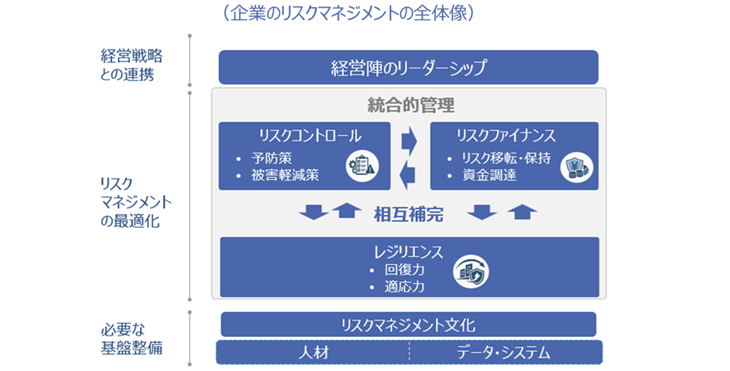 企業のリスクマネジメントの全体像(経営戦略との連携(経営陣のリーダーシップ)・リスクマネジメントの最適化(統合的管理:リスクコントロール、リスクファイナンス、レジリエンスの相互補完)・必要な基盤整備(リスクマネジメント文化、人材、データ・システム))
