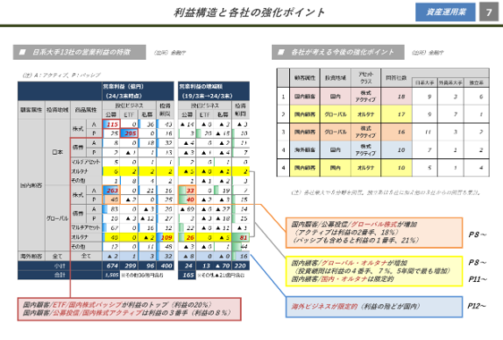 利益構造と各社の強化ポイント