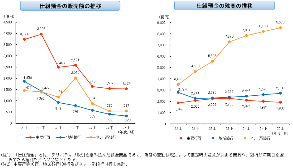 仕組預金の販売額・残高の推移グラフ