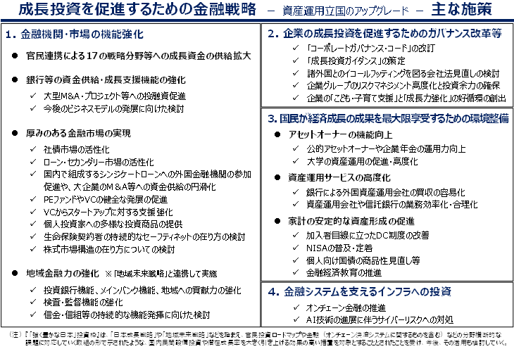 成長投資を促進するための金融戦略 － 資産運用立国のアップグレード －（１．金融機関・市場の機能強化　２．企業の成長投資を促進するためのガバナンス改革等　３．国民が経済成長の成果を最大限享受するための環境整備　４．金融システムを支えるインフラへの投資）