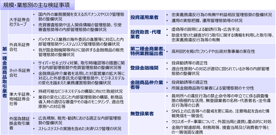 【規模・業態別の主な検証事項】
※第一種金融商品取引業者　「大手証券会社グループ」：国内外の業務展開を支えるガバナンスやリスク管理態勢の整備状況：売買審査態勢や法人関係情報の管理態勢、引受審査態勢等の内部管理態勢の整備状況　「外資系証券会社」：バックオフィス業務の海外委託の進展等に対応した内部管理態勢やシステムリスク管理態勢の整備状況：我が国金融機関等向けに提供する金融商品の販売管理態勢の整備状況　「ネット系証券会社」：サイバーセキュリティ対策、取引時確認等の措置に関する内部管理態勢や売買管理態勢の整備状況等：金融商品仲介業者を活用した対面営業の拡大等に対応した外部委託先の管理態勢や、ビジネスモデルの変化を踏まえた業務運営態勢の整備状況　「準大手証券、地域証券会社等」：持続可能なビジネスモデルの構築に向けた取組状況：業容の変化に応じた内部管理態勢の構築、新商品導入時の適切な審査やその後のモニタリング、適合性原則への対応等　「外国為替証拠金取引業者」：広告規制、販売・勧誘における適正な内部管理態勢の整備状況：ストレステストの実施を含めた決済リスク管理の状況
※投資運用業者：忠実義務違反行為の有無や利益相反管理態勢の整備状況：運用の実態把握、運用管理態勢等の状況
※投資助言・代理業者：虚偽等の説明による勧誘行為・広告手法：助言を受けた顧客が行う取引に関する情報を利用した取引等、忠実義務違反行為等の有無
※第二種金商業者、特例業務届出者：高利回りを掲げたファンドや出資対象事業の実在性
※登録金融機関：投資勧誘等の適正性：適合性原則への対応が適切に図られているか等の内部管理態勢の整備状況
※金融商品仲介業者等：投資勧誘等の適正性：所属金融商品取引業者による管理態勢の十分性
※無登録業者：裁判所への違反行為の禁止命令等の申立てに係る調査権限の積極的な活用、無登録業者の名称・代表者名・法令違反行為等の公表、SNS上の広告等への警戒を更に高め、注意喚起を含めた情報発信を一層強化、クロスボーダー事案について、外国当局と連携し重点的に対処、金融庁関連部局、財務局等、捜査当局及び消費者庁等との一層強固な連携