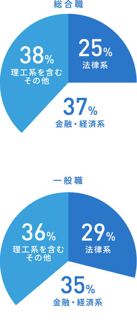 総合職：25％法律系、37％金融・経済系、38％理工系を含むその他 一般職：29％法律系、35％金融・経済系、36％理工系を含むその他