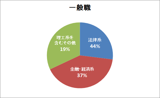 総合職学部構成