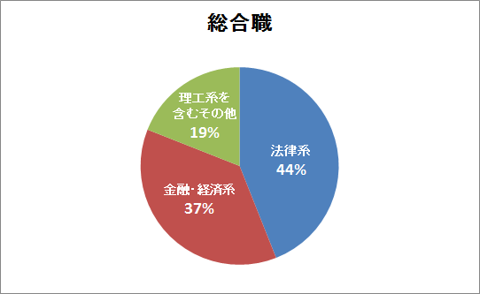 総合職学部構成