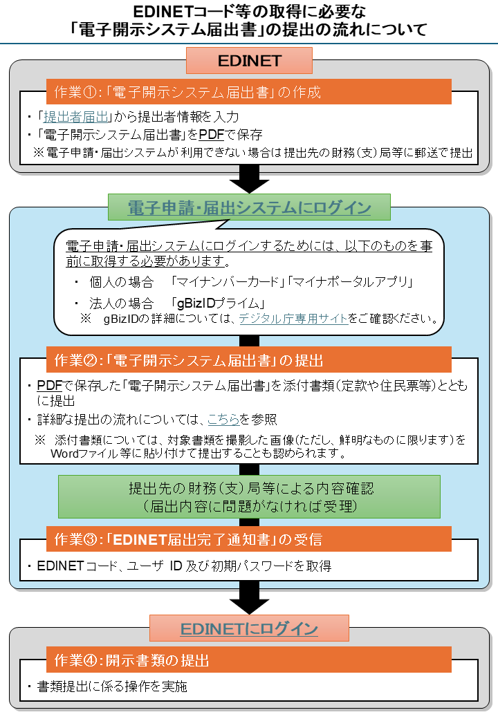 PDF：EDINETコード等の取得に必要な「電子開示システム届出書」の提出の流れについて（新しいウィンドウで開きます）
