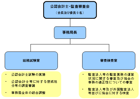 組織の概要