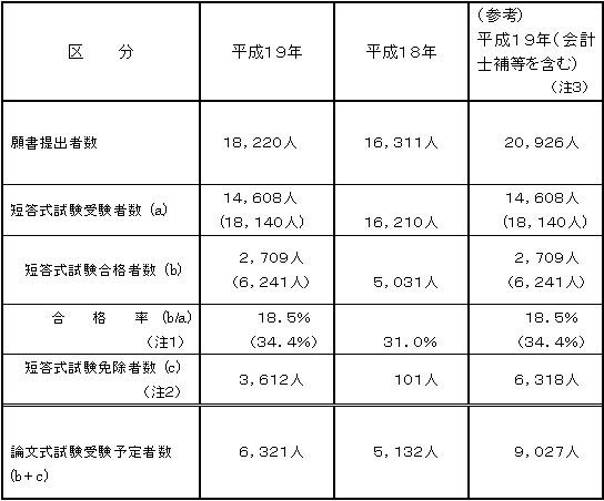 図（短答式試験合格者数）