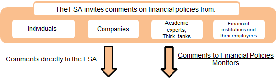The FSA invites comments on financial policies form: Individual, Companies, Academic experts, Think tanks, Financial institutions and their employees.
