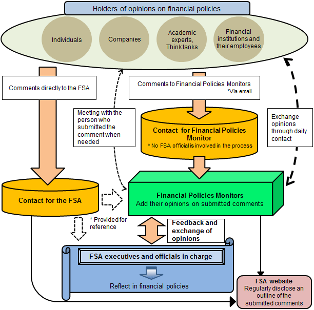 Figure (Flow of Financial Policies Monitor)