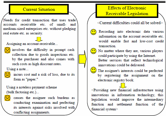 Effects Expected from Electronic Receivable Legislation on the Financial System