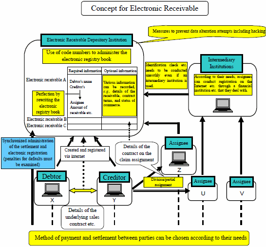 Concept for Electronic Receivable