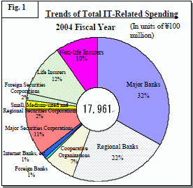 Fig1 Trends of Total IT-Related Spending 2004 Fiscal Year