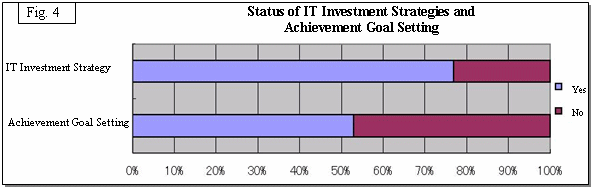 Fig4 Status of IT Investment Strategies and Achievement Goal Setting