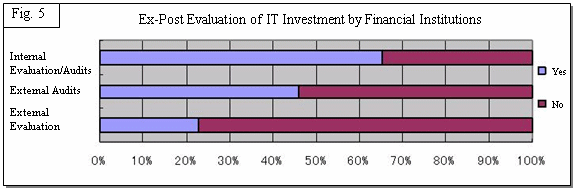 Fig.5 Ex-Post Evaluation of IT Investment by Financial Institutions