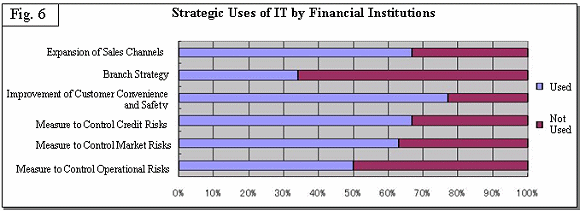 Fig.6 Strategic Uses of IT by Financial Institutions