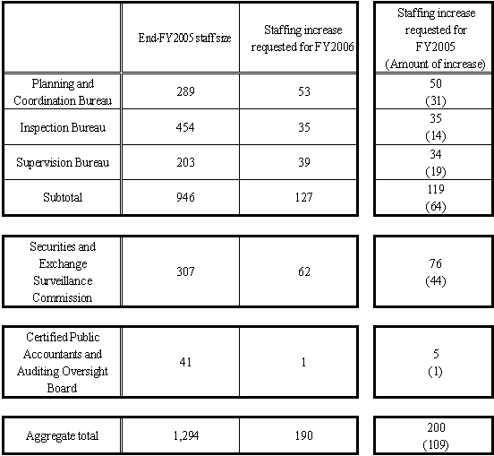 (Reference: Staffing request for FY2006)