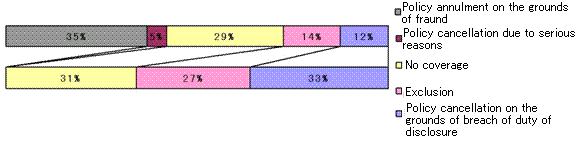 [Breakdown of Inappropriate Non-payment of Insurance Money]