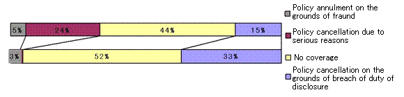 [Breakdown of Inappropriate Non-payment of Benefits]