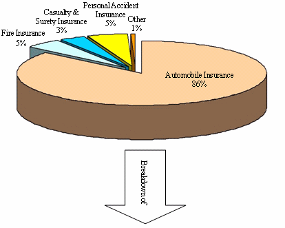 [Graph 1: Number of Non-payment Cases by Insurance Type]
