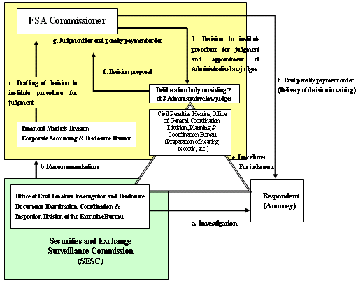 Steps Leading Up to Civil Penalty Payment Order