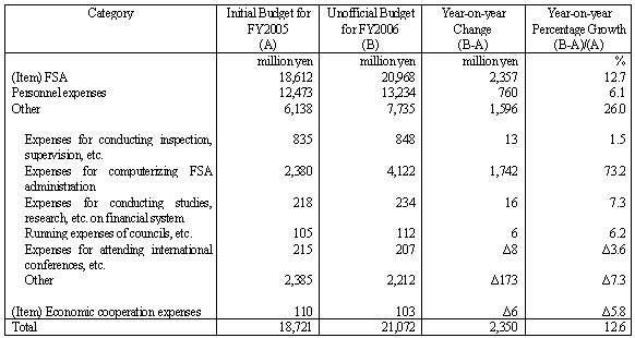 Summary of FSA Budget for FY2006(Rough Estimate Approved)