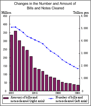 Changes in the Number and Amount of Bills and Notes Cleared
