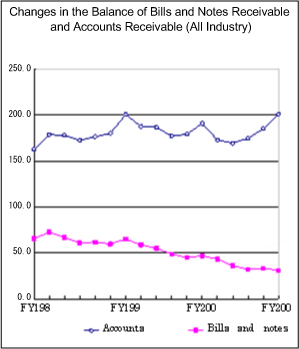 Changes in the Balance of Bills and Notes Receivable and Accounts Receivable (All Industry)