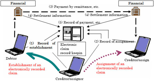 [Basic Scheme of Electronically Recorded Claims]