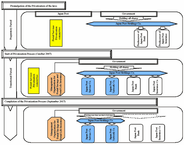 Schedule of the Privatization of the Postal Services