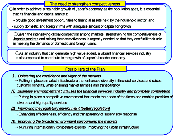 Basic concepts of the Plan for Strengthening the Competitiveness of Japan's Financial and Capital Markets