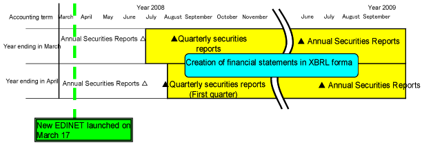 Figure 3 Application period of XBRL