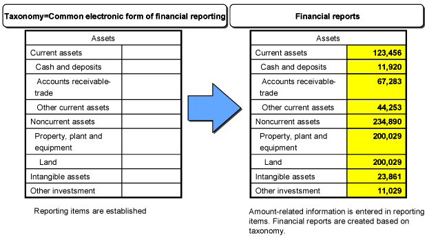Figure 4 Overview of XBRL